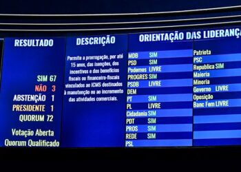 Aprovado projeto que prorroga incentivos fiscais a empresas por até 15 anos