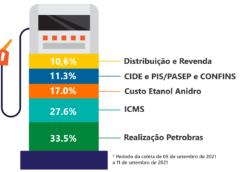 Governadores questionam nova mudança no regulamento do ICMS