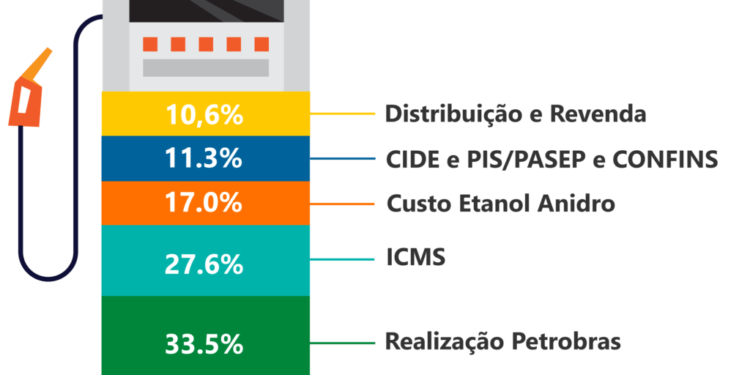 Governadores questionam nova mudança no regulamento do ICMS