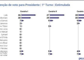 Lula cresce e pode vencer no 1° turno, diz Genial/Quaest