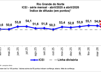 Empresário industrial potiguar mostra-se menos confiante em abril, aponta Sondagem FIERN