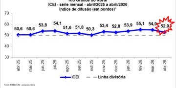 Empresário industrial potiguar mostra-se menos confiante em abril, aponta Sondagem FIERN