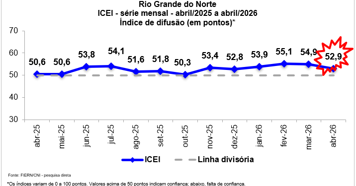 Empresário industrial potiguar mostra-se menos confiante em abril, aponta Sondagem FIERN