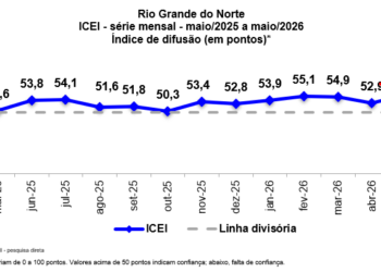 Confiança da indústria potiguar volta a crescer em maio