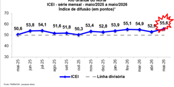 Confiança da indústria potiguar volta a crescer em maio