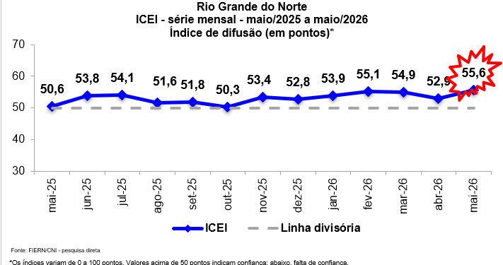 Confiança da indústria potiguar volta a crescer em maio