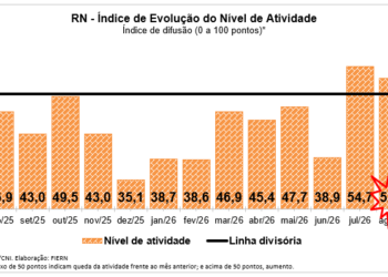 Atividade da Construção potiguar modera crescimento em agosto, aponda Sondagem FIERN