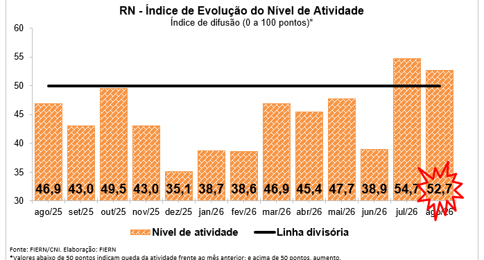 Atividade da Construção potiguar modera crescimento em agosto, aponda Sondagem FIERN