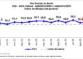 Confiança da indústria potiguar volta a crescer em setembro, aponta FIERN