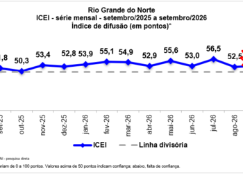 Confiança da indústria potiguar volta a crescer em setembro, aponta FIERN
