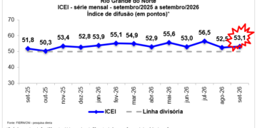 Confiança da indústria potiguar volta a crescer em setembro, aponta FIERN