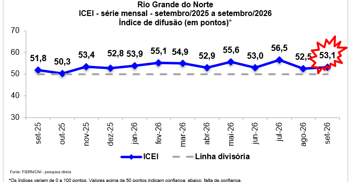 Confiança da indústria potiguar volta a crescer em setembro, aponta FIERN