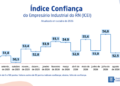 Confiança da indústria potiguar cresce pelo segundo mês seguido, mostra FIERN