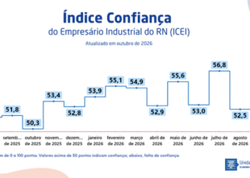 Confiança da indústria potiguar cresce pelo segundo mês seguido, mostra FIERN