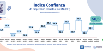 Confiança da indústria potiguar cresce pelo segundo mês seguido, mostra FIERN