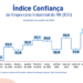 Confiança da indústria potiguar cresce pelo segundo mês seguido, mostra FIERN